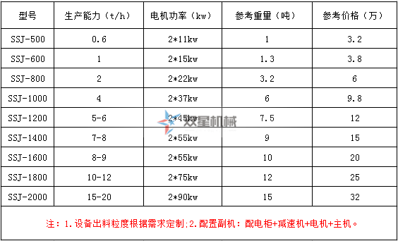 雙軸輪胎粉碎機(jī)型號(hào)參數(shù)